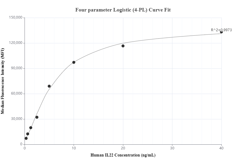 Cytometric bead array standard curve of MP00657-2